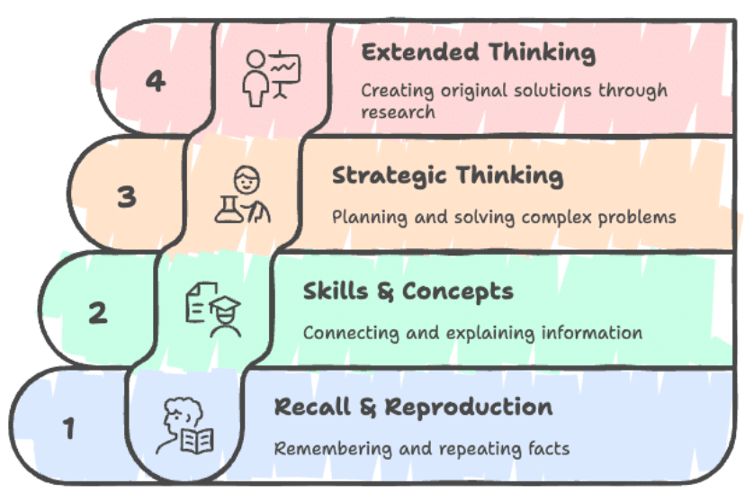 Blending Depth of Knowledge (DOK) with AI Tools